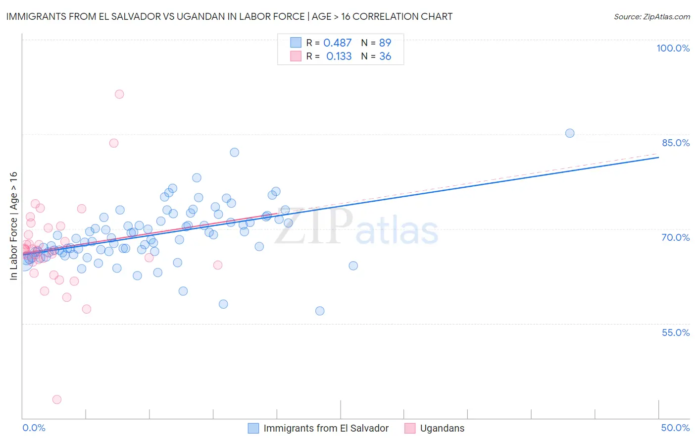 Immigrants from El Salvador vs Ugandan In Labor Force | Age > 16