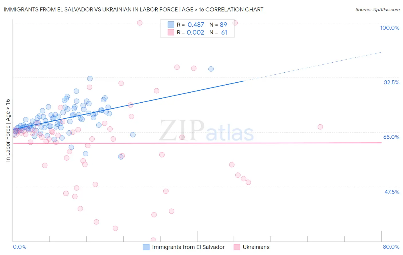 Immigrants from El Salvador vs Ukrainian In Labor Force | Age > 16