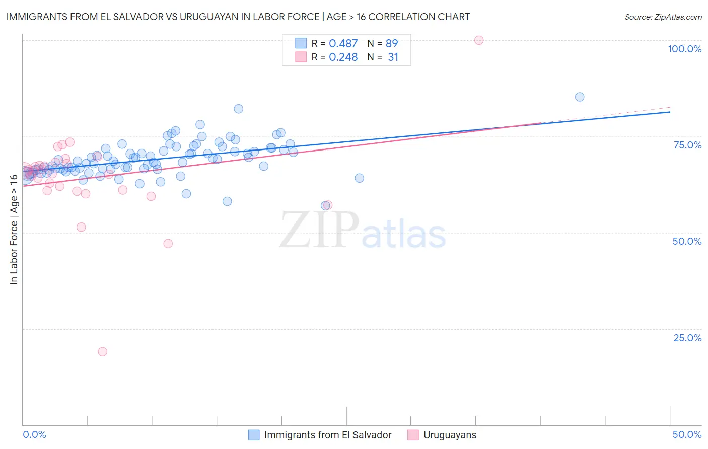 Immigrants from El Salvador vs Uruguayan In Labor Force | Age > 16
