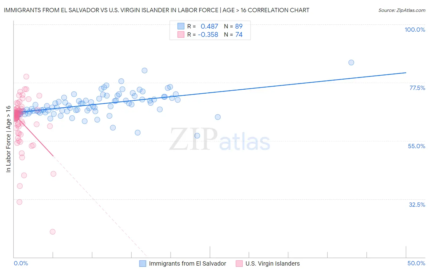 Immigrants from El Salvador vs U.S. Virgin Islander In Labor Force | Age > 16