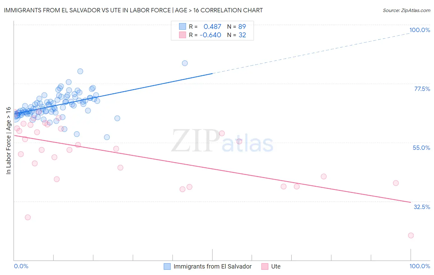 Immigrants from El Salvador vs Ute In Labor Force | Age > 16