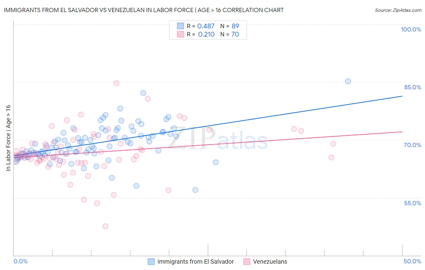 Immigrants from El Salvador vs Venezuelan In Labor Force | Age > 16