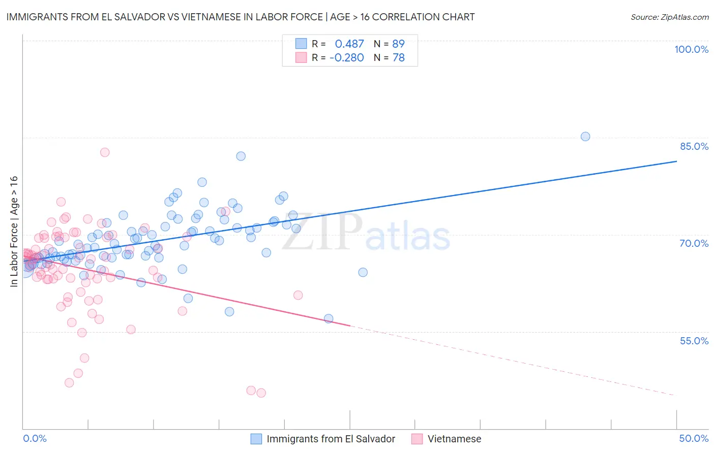 Immigrants from El Salvador vs Vietnamese In Labor Force | Age > 16