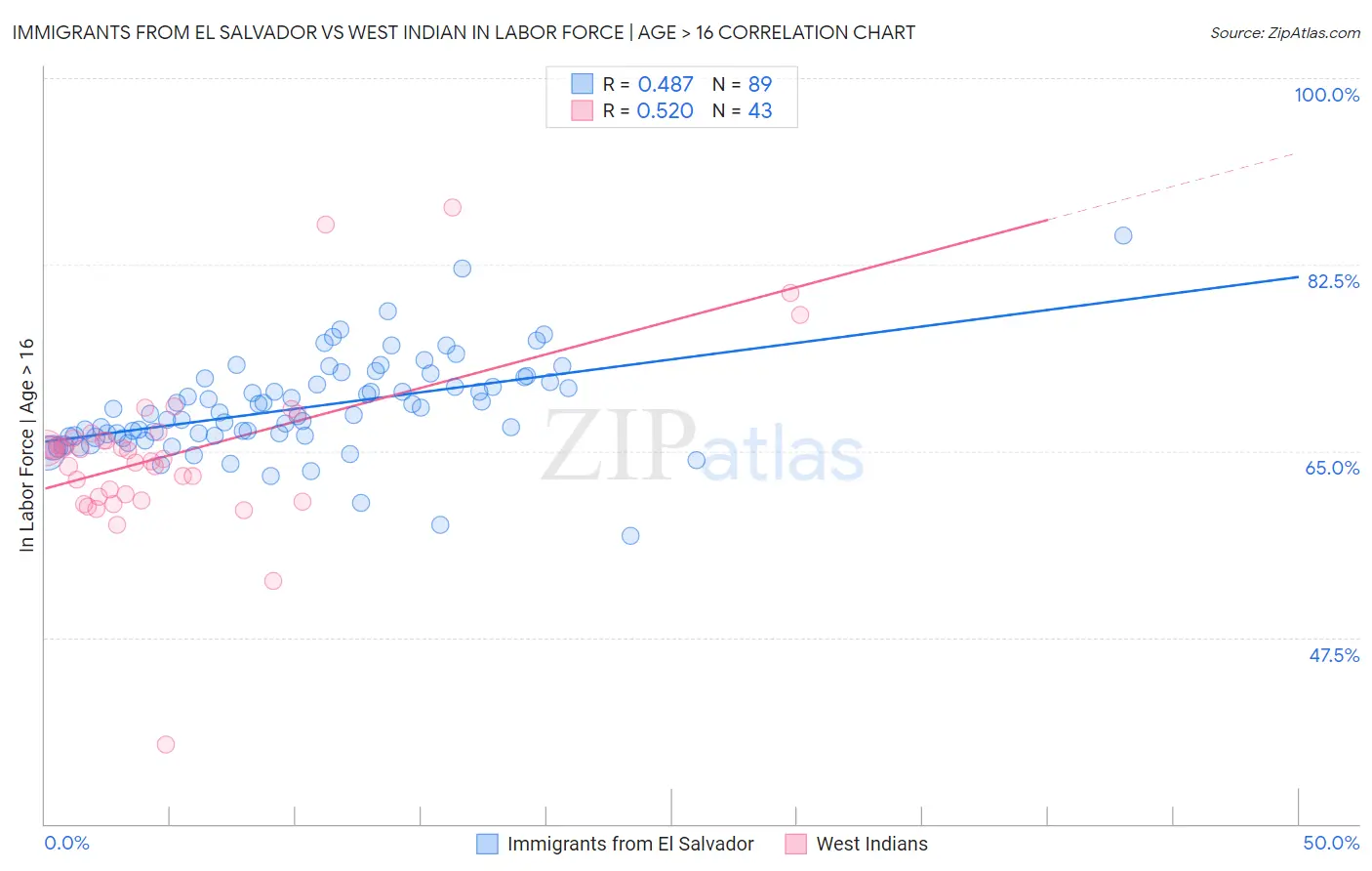 Immigrants from El Salvador vs West Indian In Labor Force | Age > 16
