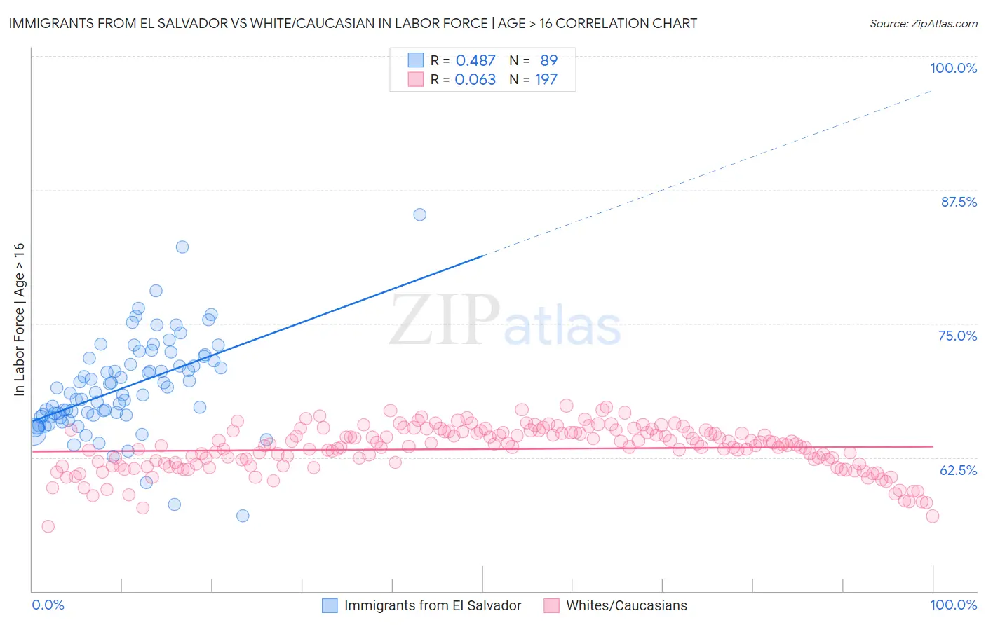 Immigrants from El Salvador vs White/Caucasian In Labor Force | Age > 16
