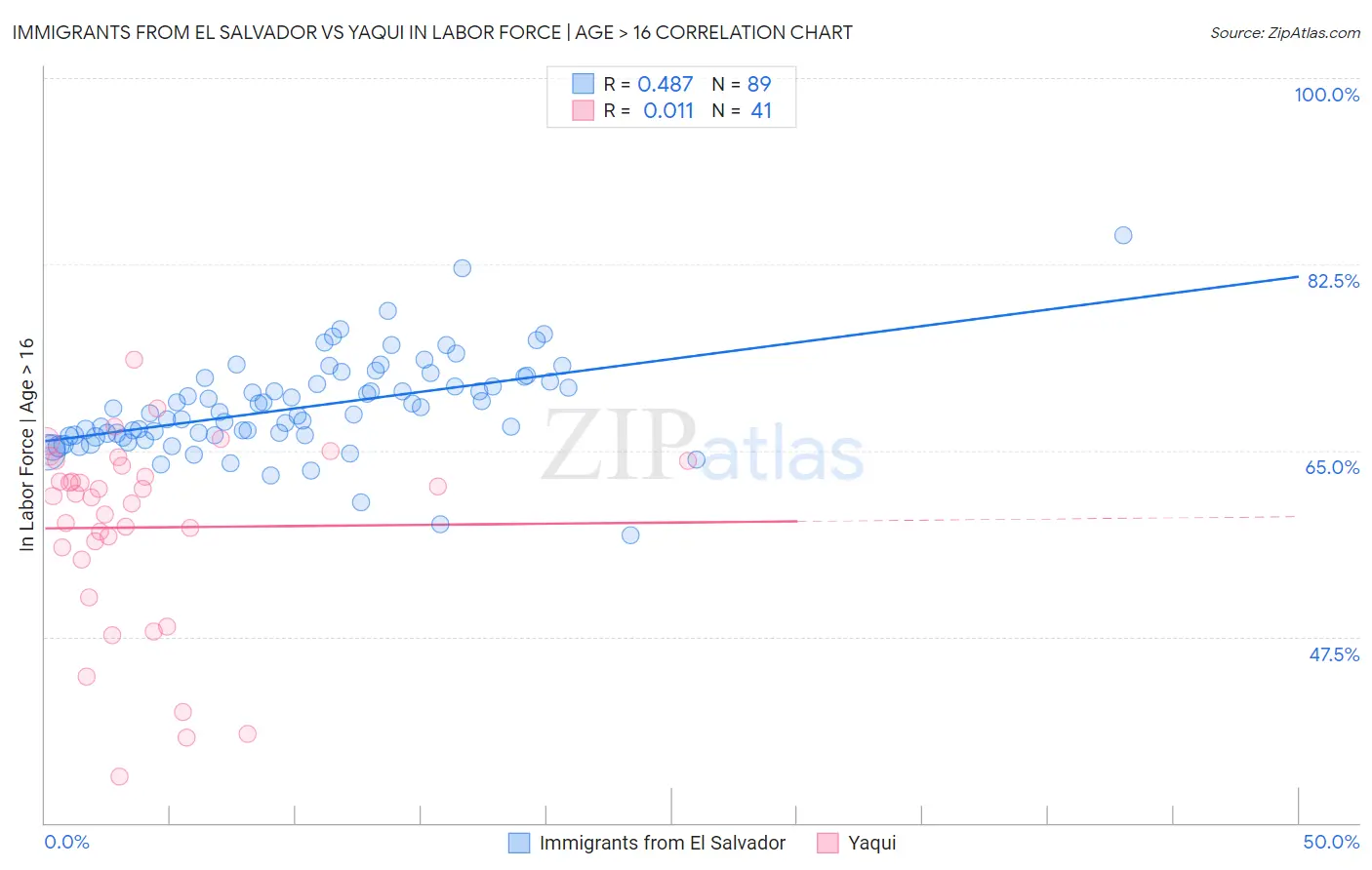 Immigrants from El Salvador vs Yaqui In Labor Force | Age > 16