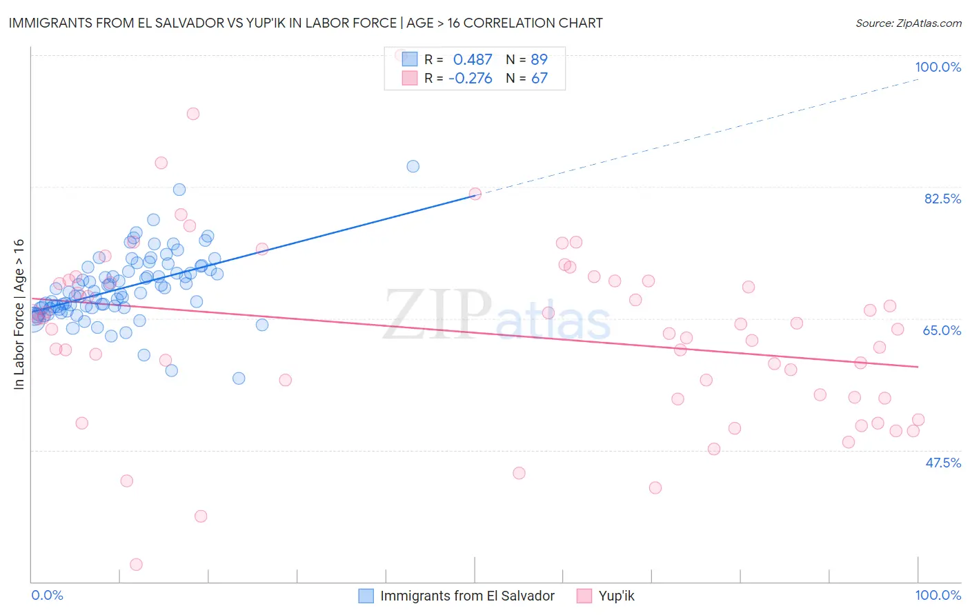 Immigrants from El Salvador vs Yup'ik In Labor Force | Age > 16