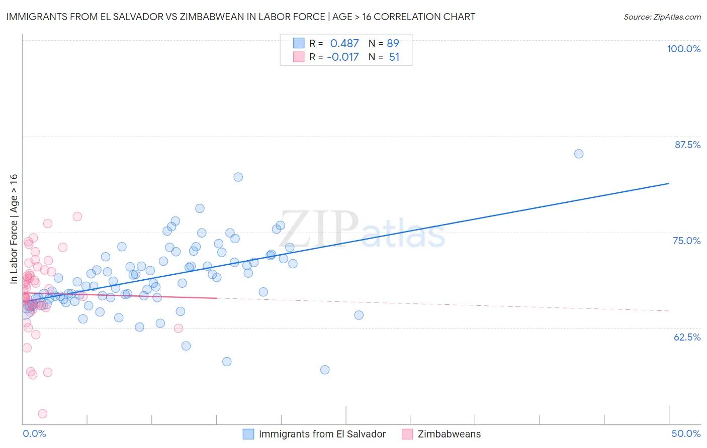 Immigrants from El Salvador vs Zimbabwean In Labor Force | Age > 16