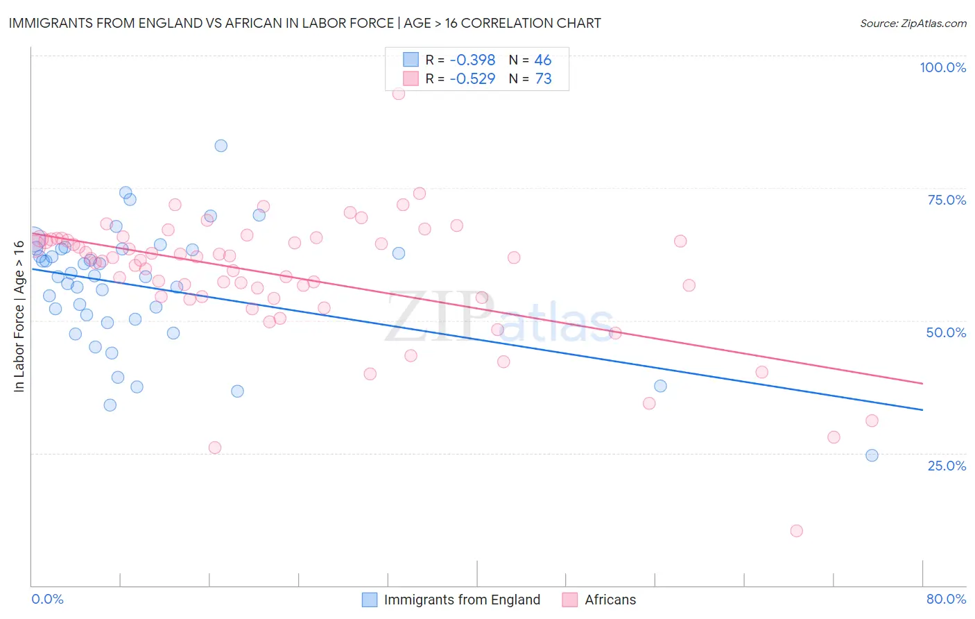 Immigrants from England vs African In Labor Force | Age > 16