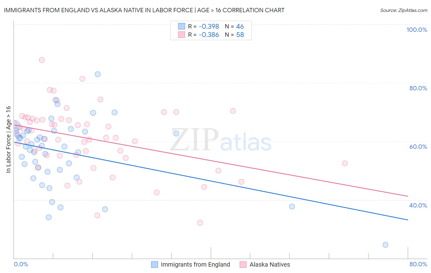 Immigrants from England vs Alaska Native In Labor Force | Age > 16