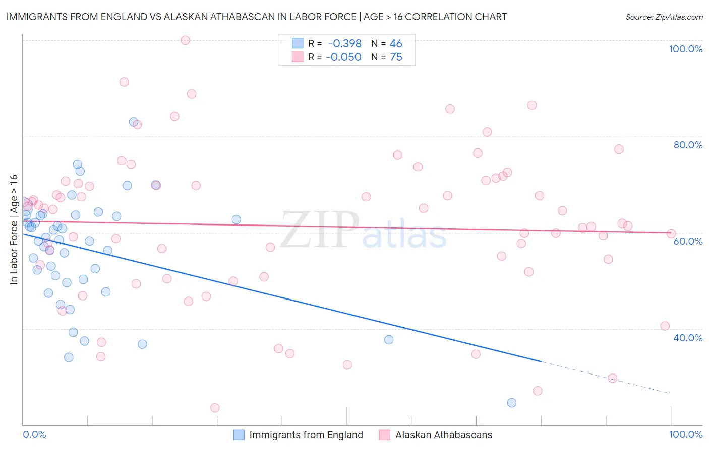 Immigrants from England vs Alaskan Athabascan In Labor Force | Age > 16