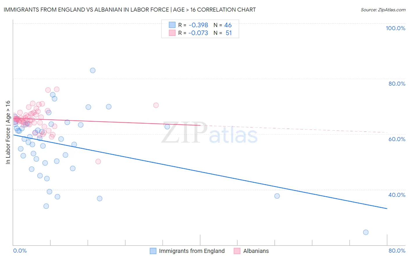 Immigrants from England vs Albanian In Labor Force | Age > 16