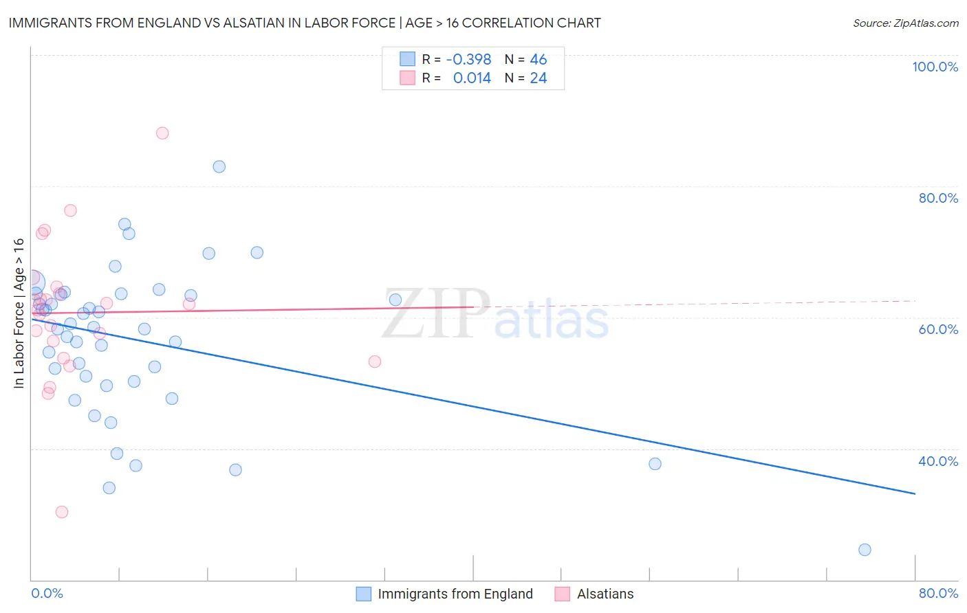 Immigrants from England vs Alsatian In Labor Force | Age > 16