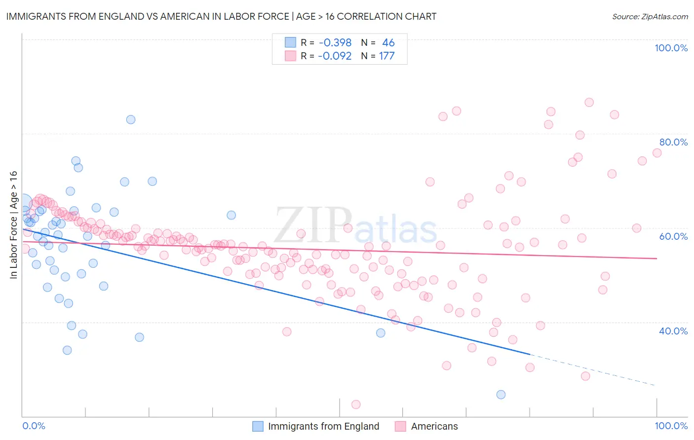 Immigrants from England vs American In Labor Force | Age > 16