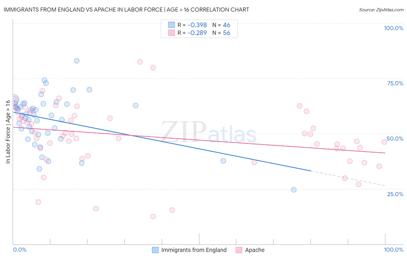 Immigrants from England vs Apache In Labor Force | Age > 16