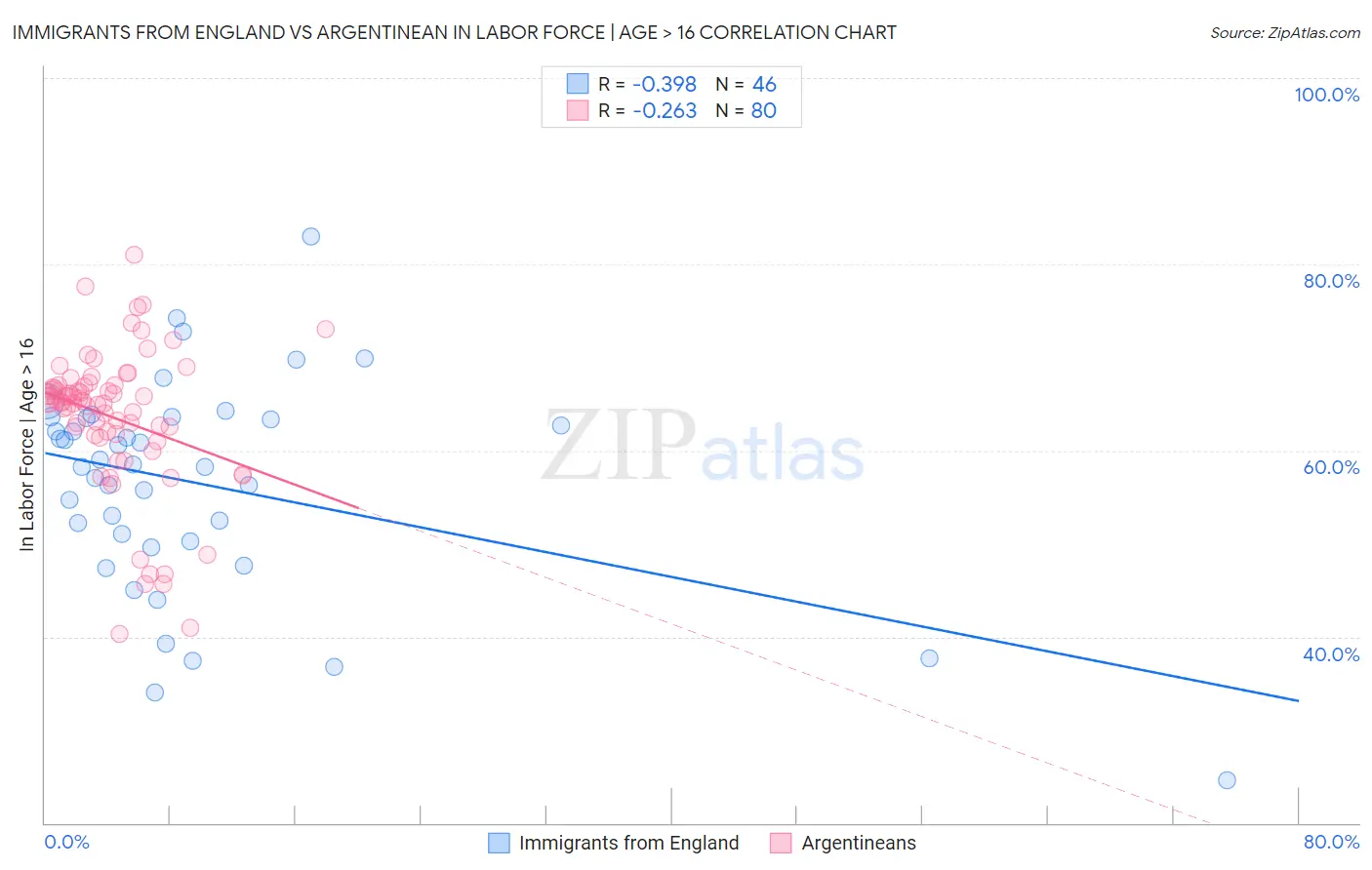 Immigrants from England vs Argentinean In Labor Force | Age > 16