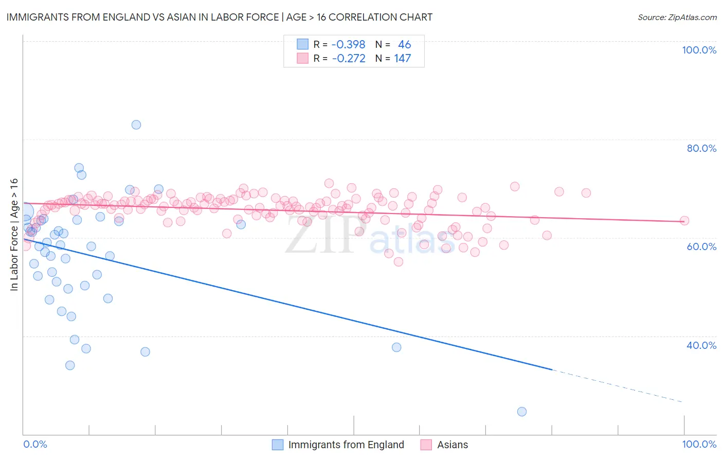 Immigrants from England vs Asian In Labor Force | Age > 16