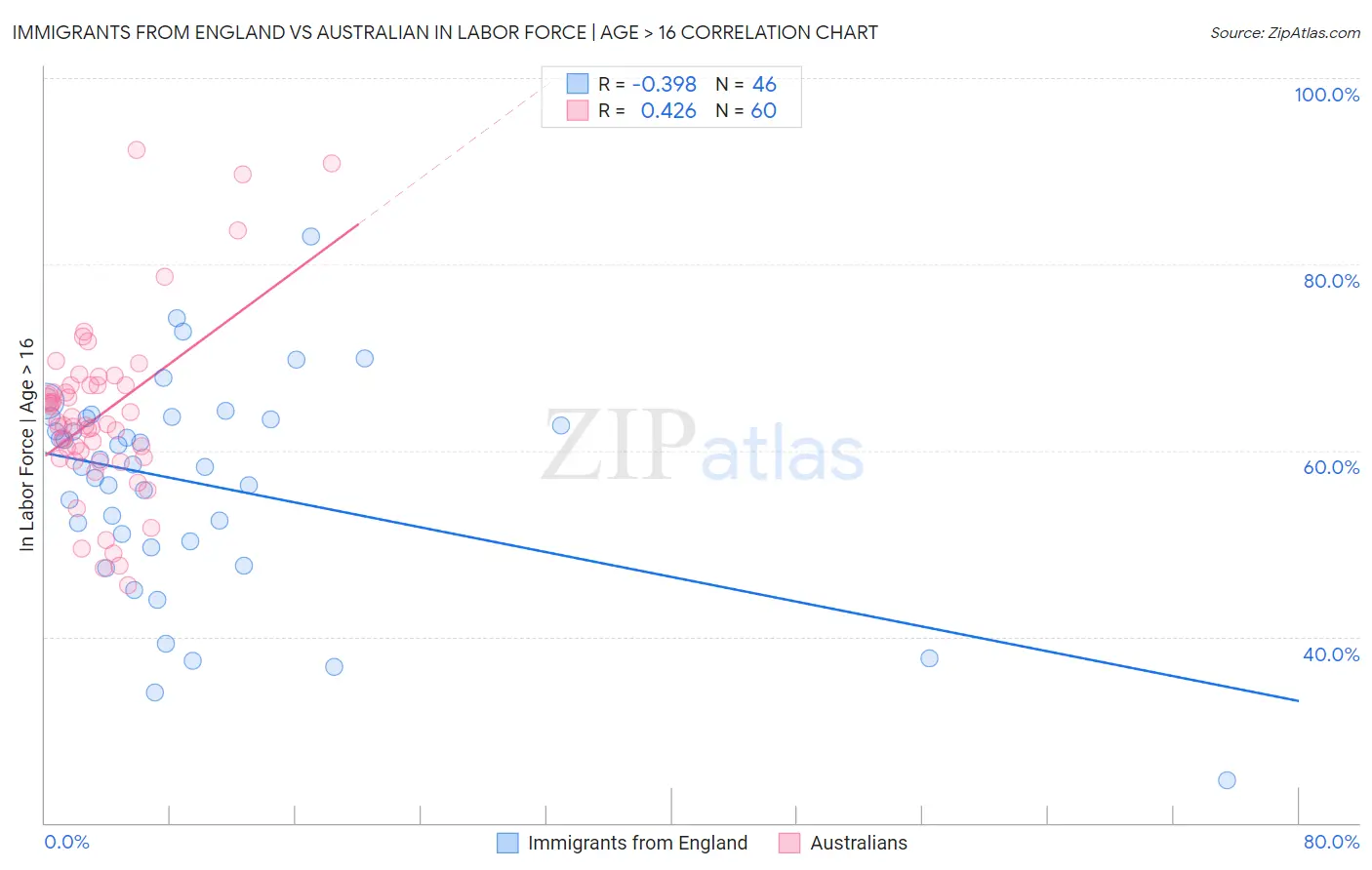 Immigrants from England vs Australian In Labor Force | Age > 16