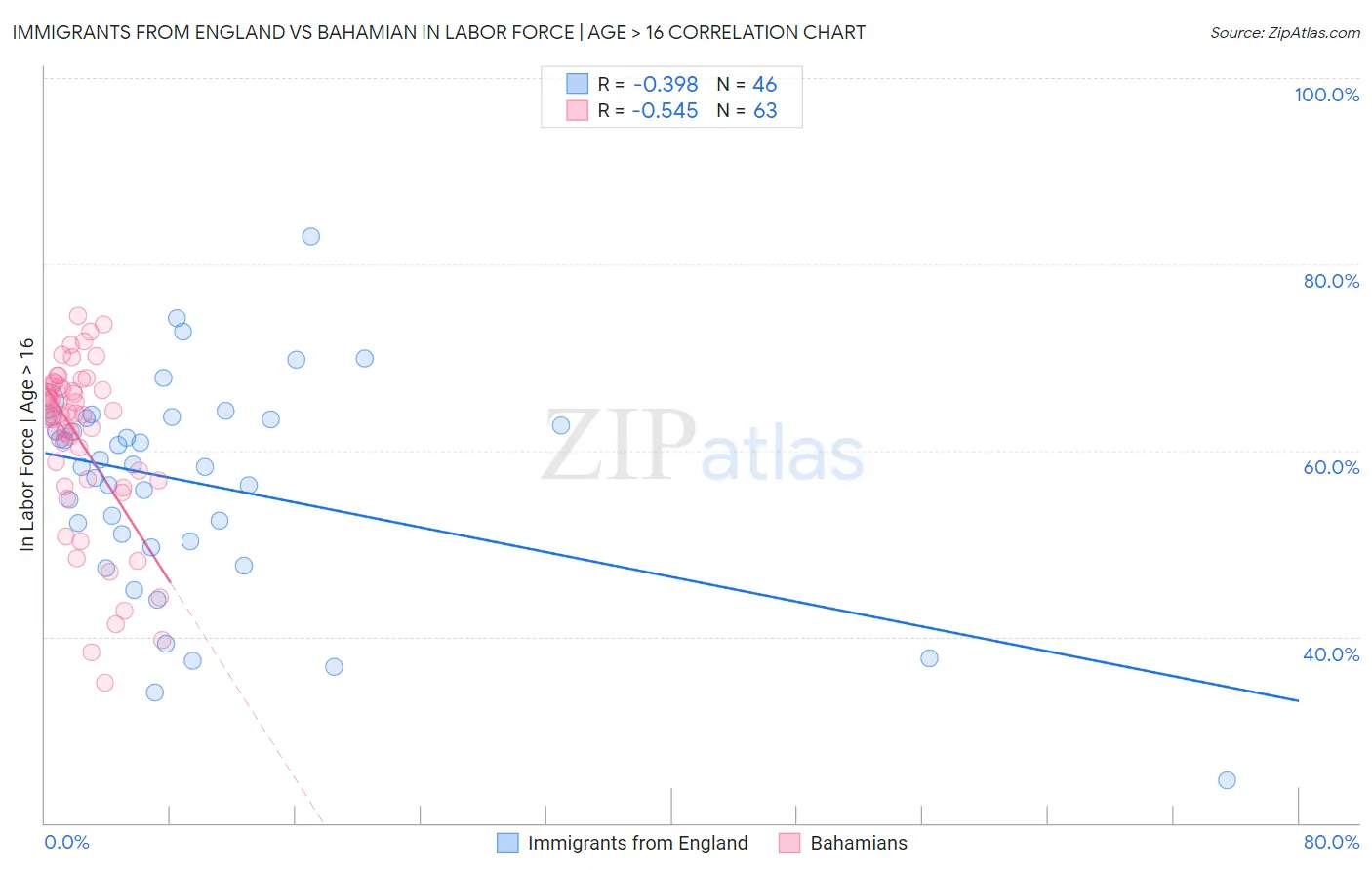 Immigrants from England vs Bahamian In Labor Force | Age > 16