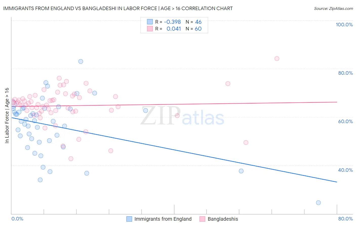 Immigrants from England vs Bangladeshi In Labor Force | Age > 16