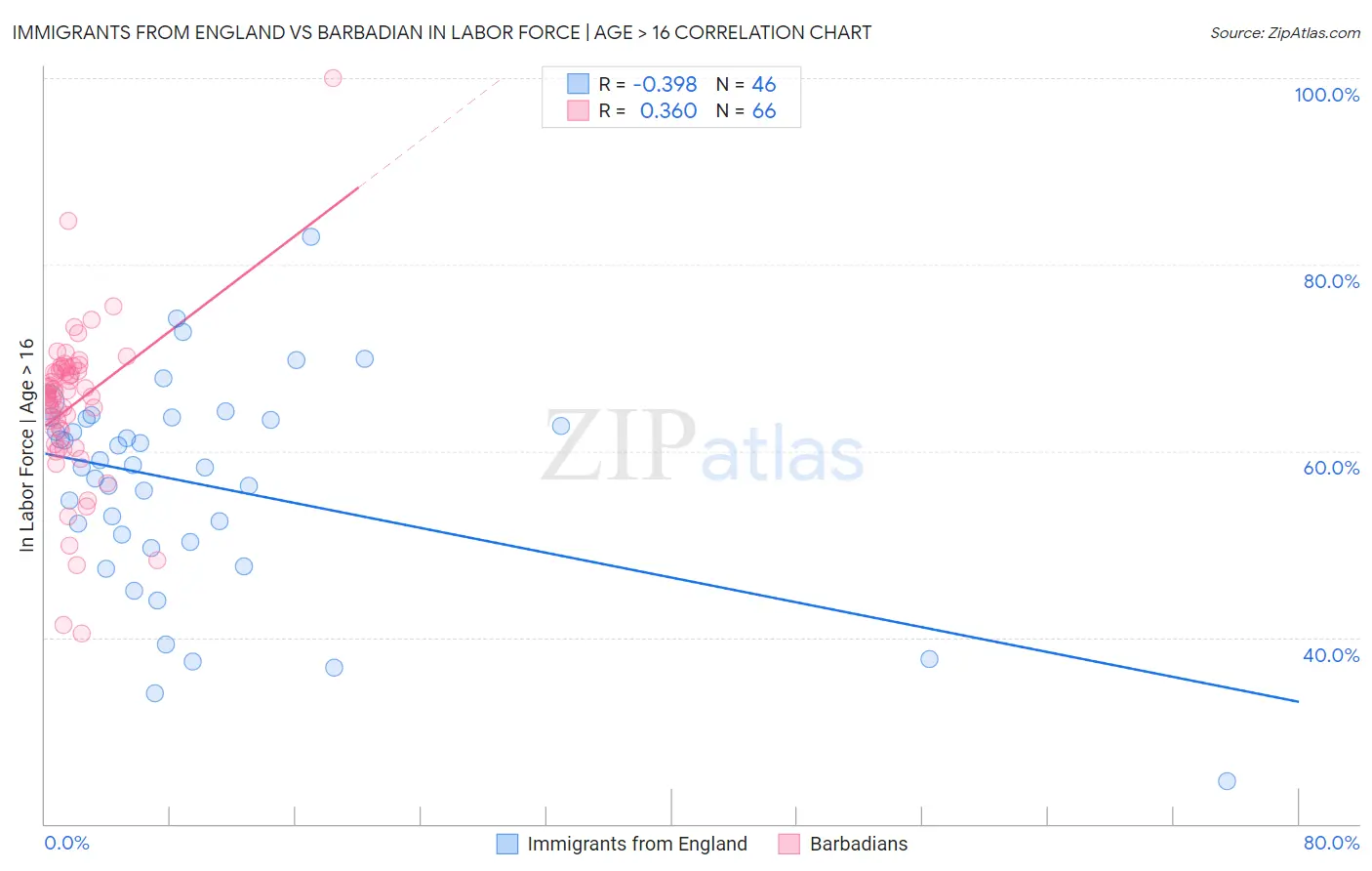 Immigrants from England vs Barbadian In Labor Force | Age > 16
