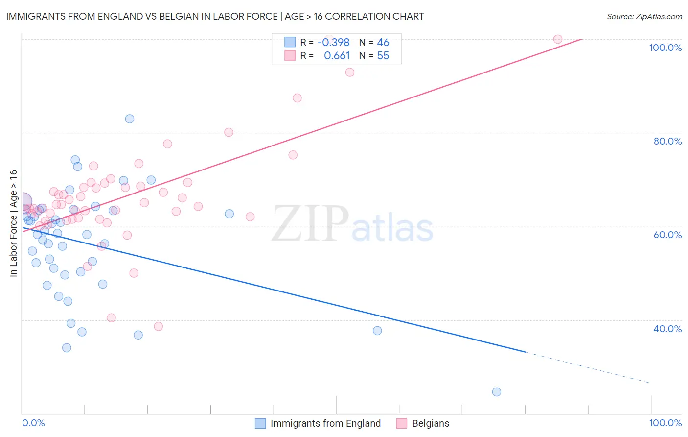 Immigrants from England vs Belgian In Labor Force | Age > 16