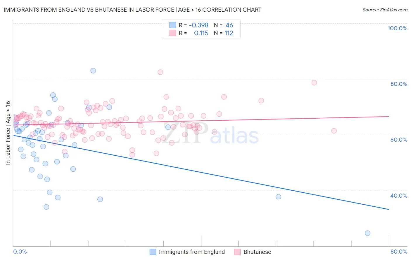 Immigrants from England vs Bhutanese In Labor Force | Age > 16