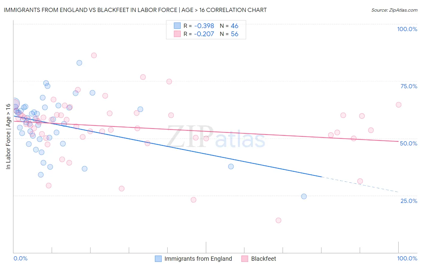Immigrants from England vs Blackfeet In Labor Force | Age > 16