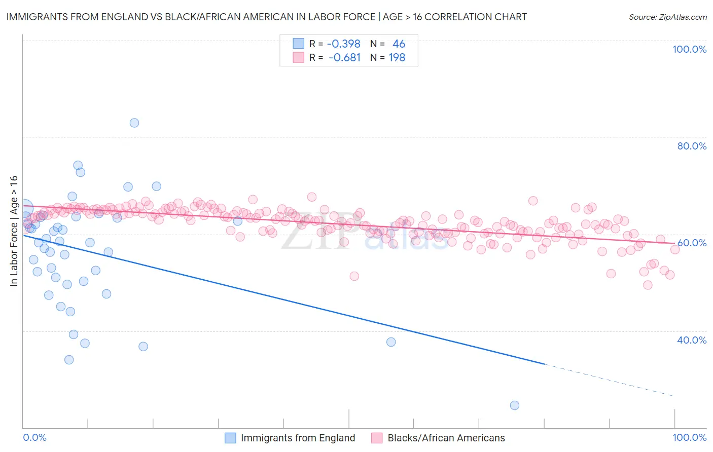 Immigrants from England vs Black/African American In Labor Force | Age > 16