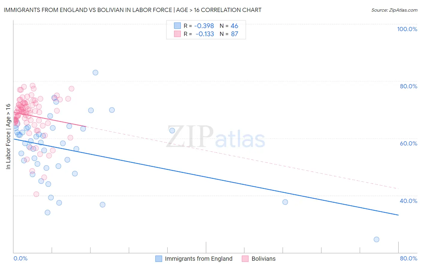 Immigrants from England vs Bolivian In Labor Force | Age > 16