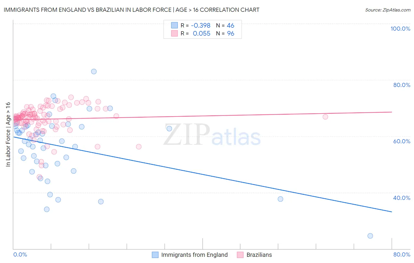 Immigrants from England vs Brazilian In Labor Force | Age > 16