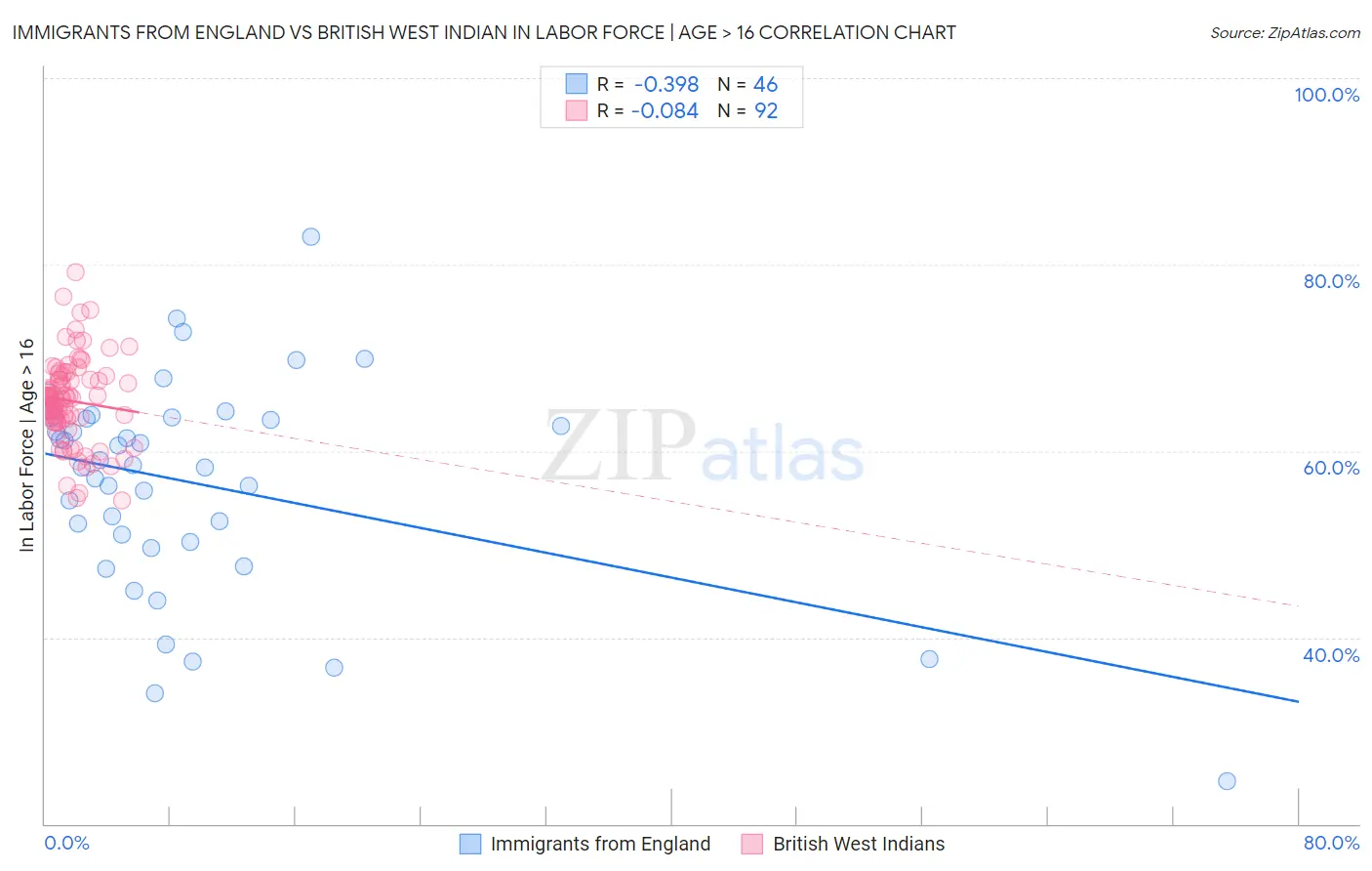 Immigrants from England vs British West Indian In Labor Force | Age > 16