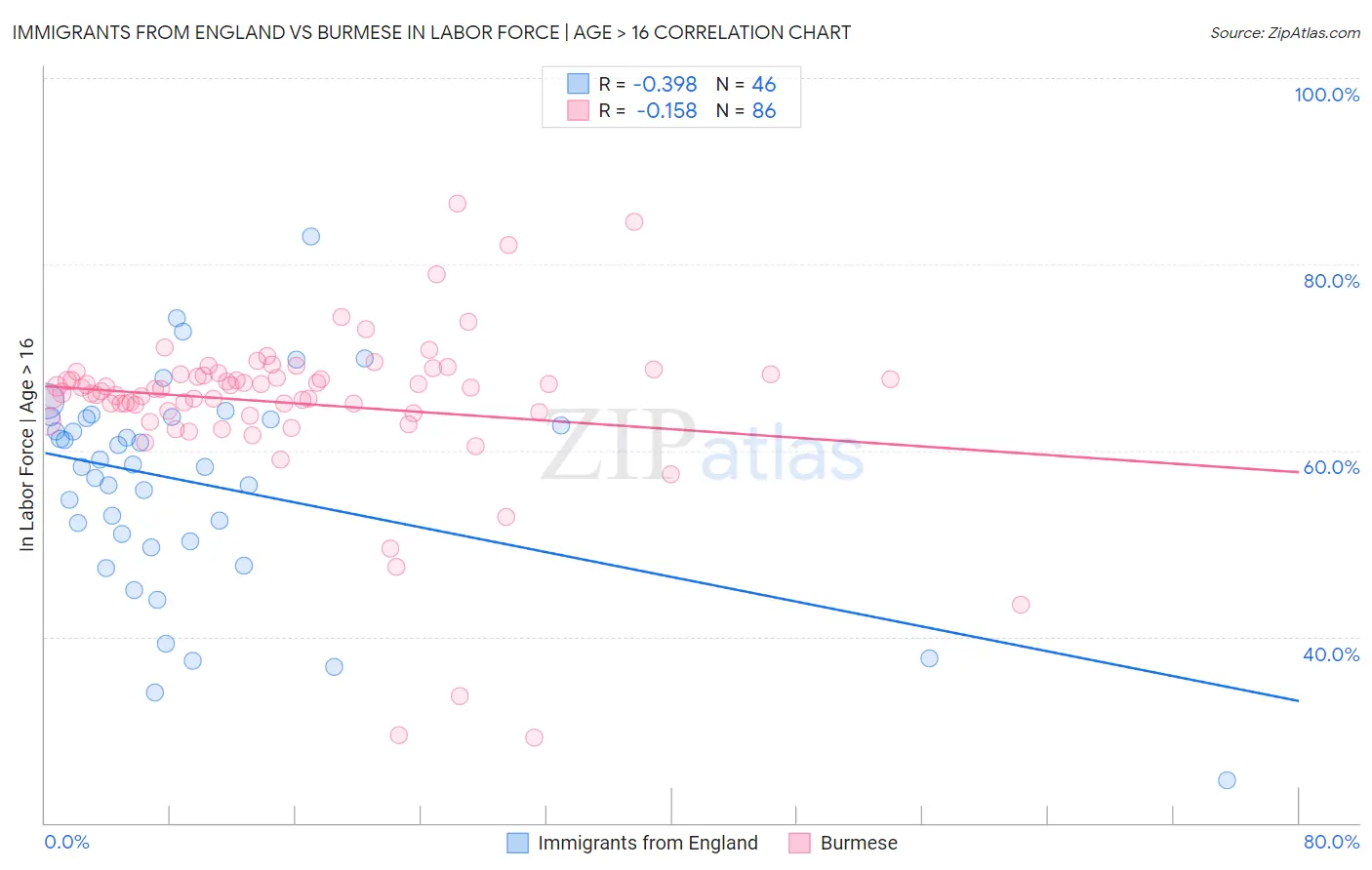 Immigrants from England vs Burmese In Labor Force | Age > 16