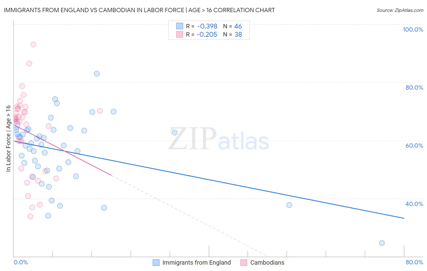 Immigrants from England vs Cambodian In Labor Force | Age > 16
