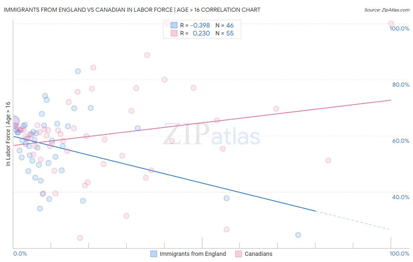 Immigrants from England vs Canadian In Labor Force | Age > 16