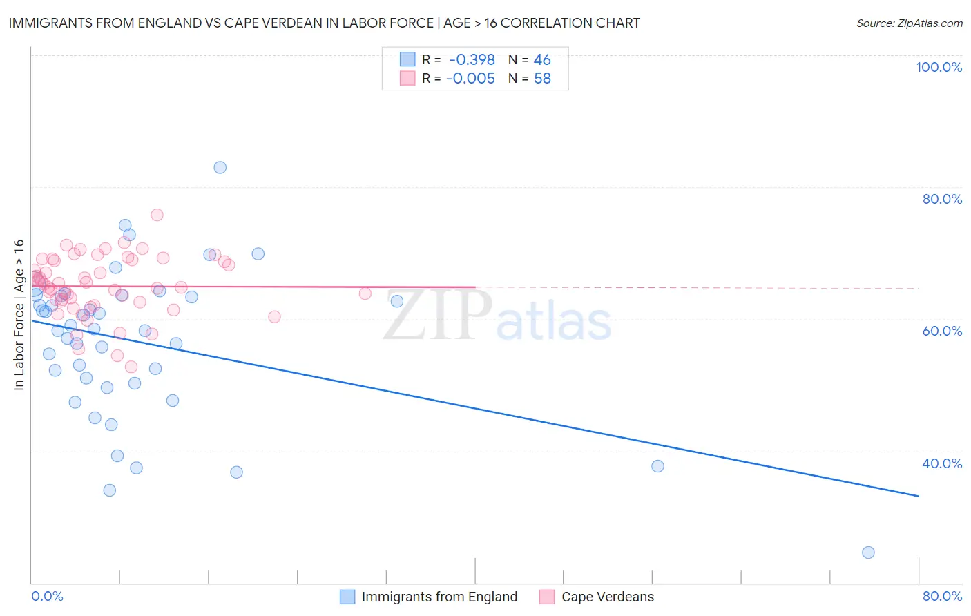 Immigrants from England vs Cape Verdean In Labor Force | Age > 16