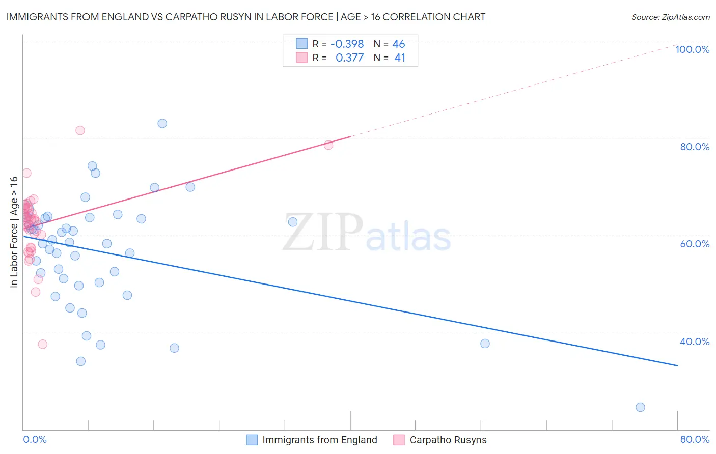 Immigrants from England vs Carpatho Rusyn In Labor Force | Age > 16