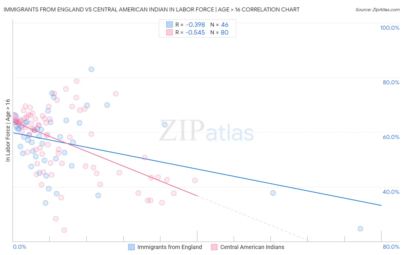 Immigrants from England vs Central American Indian In Labor Force | Age > 16