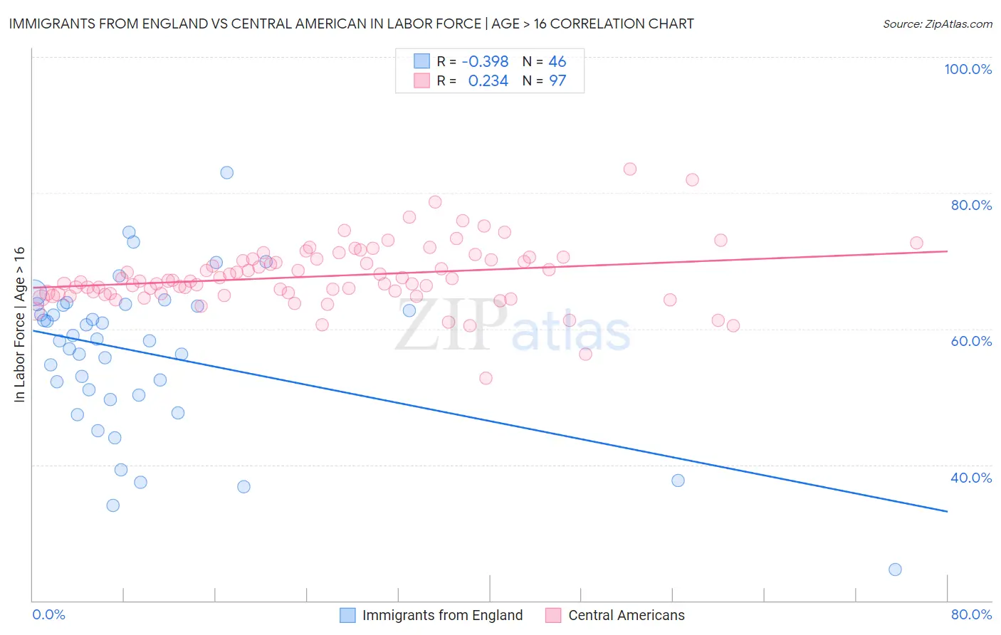Immigrants from England vs Central American In Labor Force | Age > 16