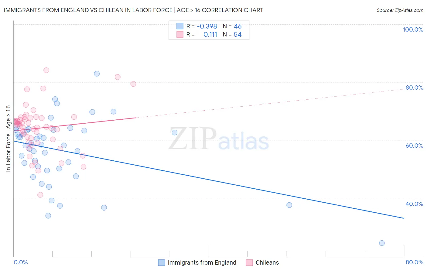 Immigrants from England vs Chilean In Labor Force | Age > 16