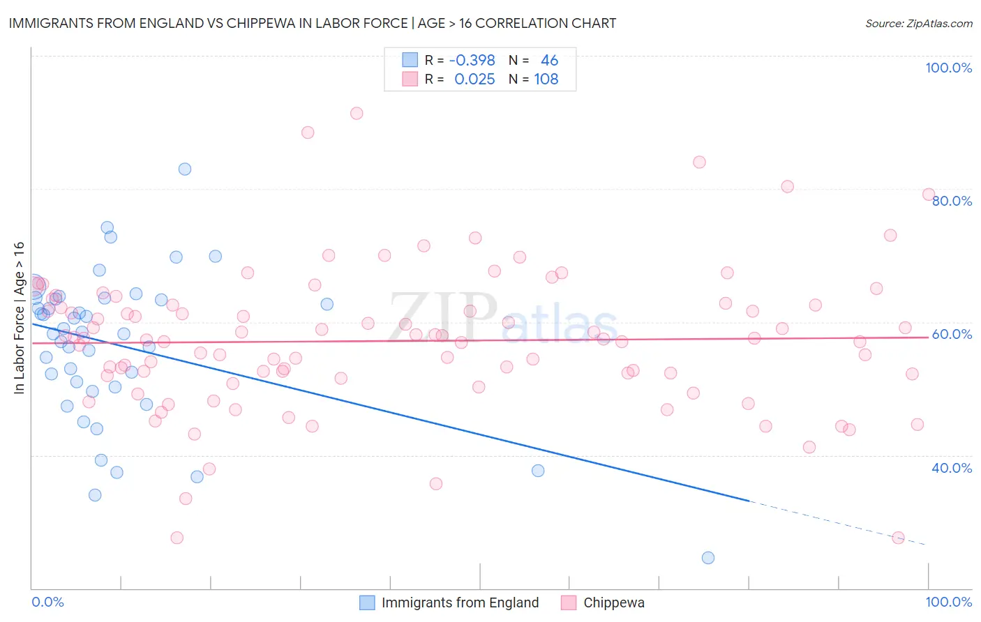 Immigrants from England vs Chippewa In Labor Force | Age > 16