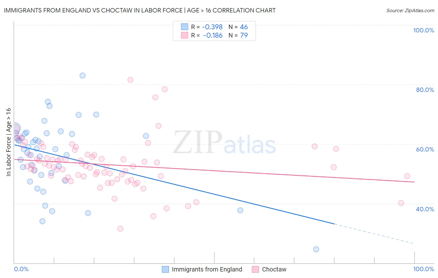 Immigrants from England vs Choctaw In Labor Force | Age > 16