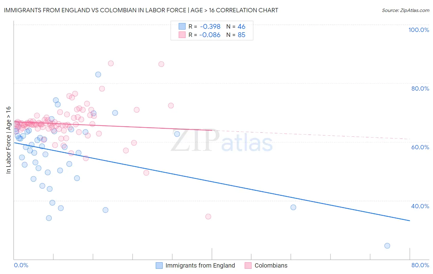 Immigrants from England vs Colombian In Labor Force | Age > 16