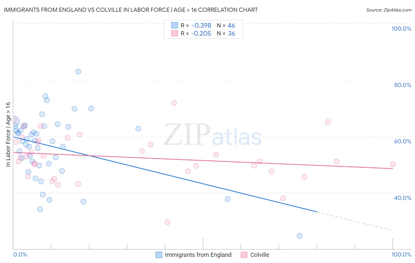Immigrants from England vs Colville In Labor Force | Age > 16
