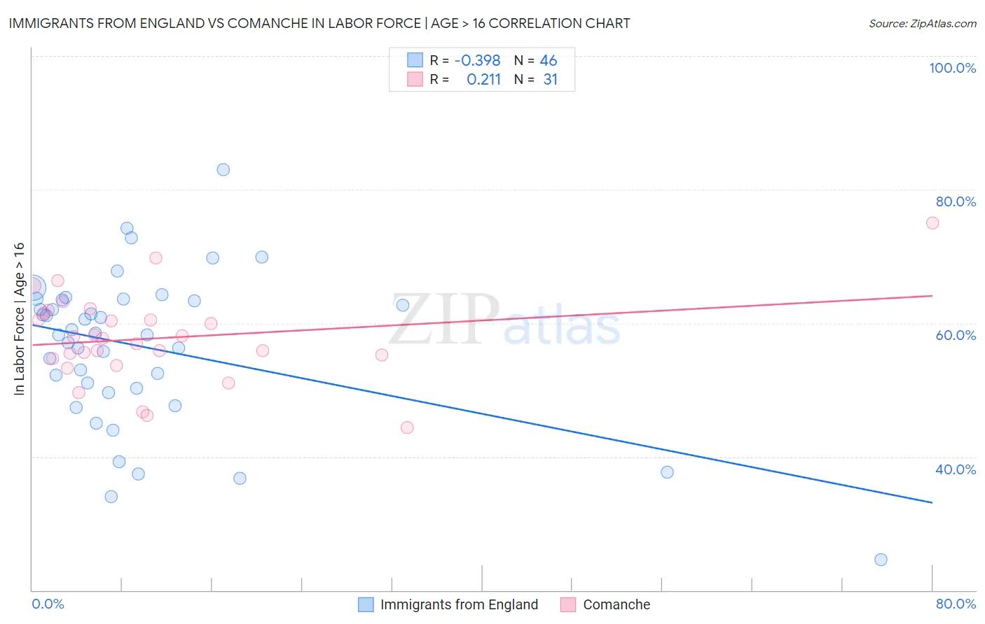 Immigrants from England vs Comanche In Labor Force | Age > 16
