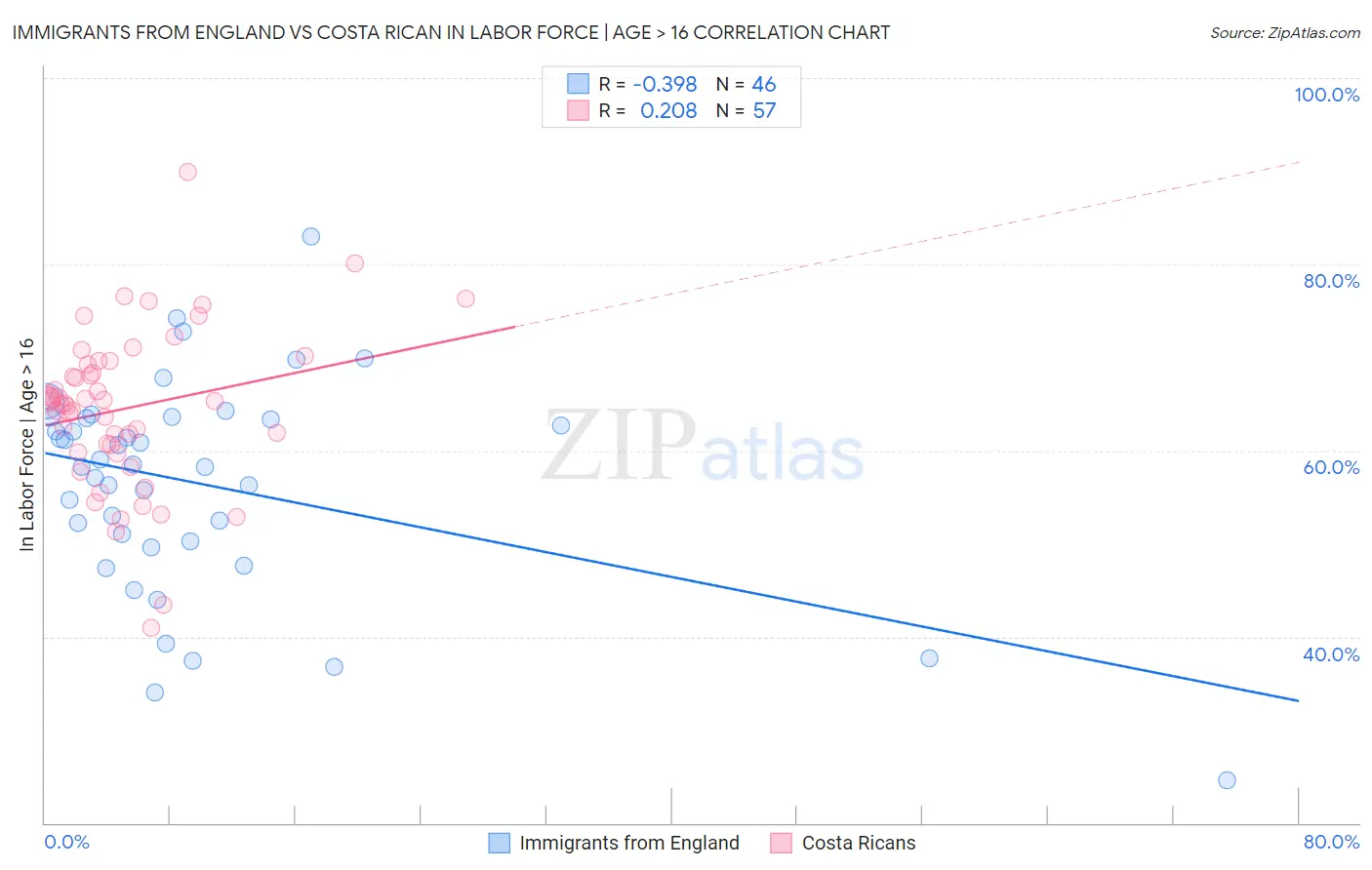 Immigrants from England vs Costa Rican In Labor Force | Age > 16