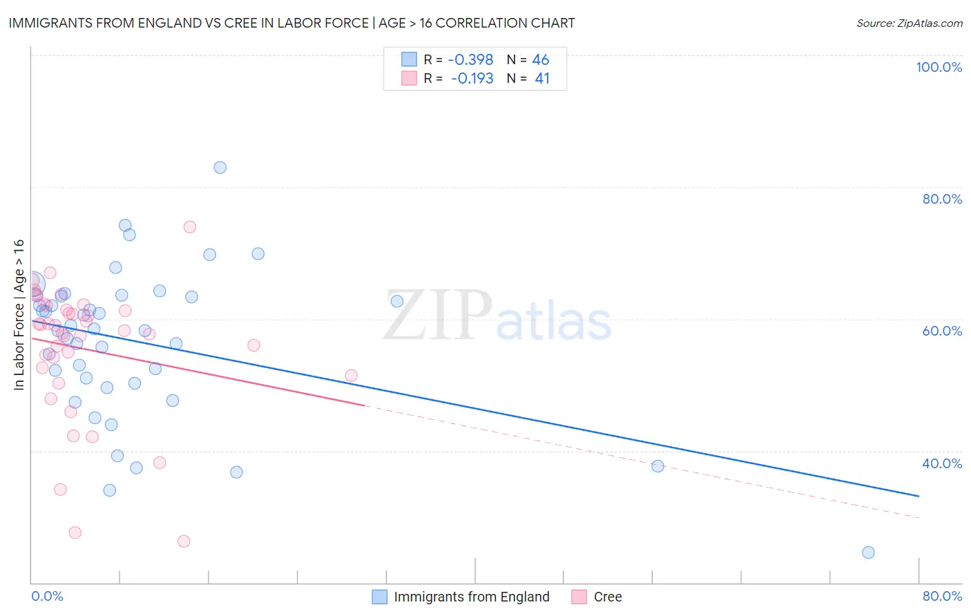 Immigrants from England vs Cree In Labor Force | Age > 16
