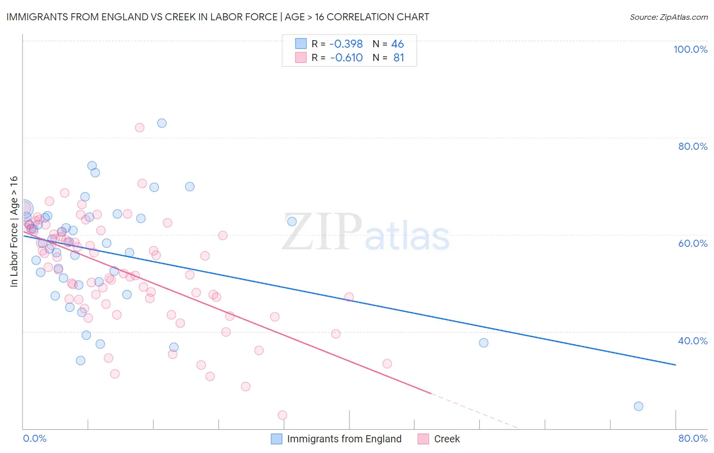 Immigrants from England vs Creek In Labor Force | Age > 16