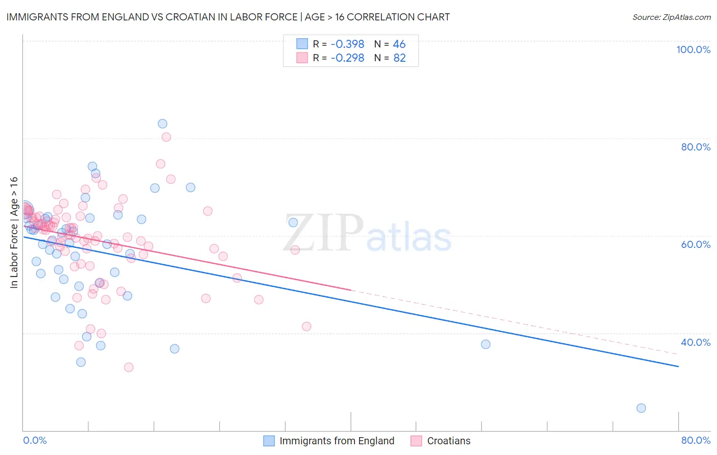 Immigrants from England vs Croatian In Labor Force | Age > 16