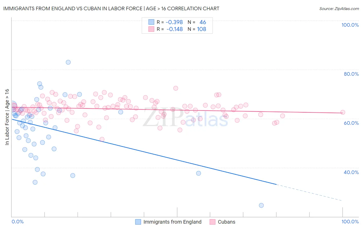 Immigrants from England vs Cuban In Labor Force | Age > 16